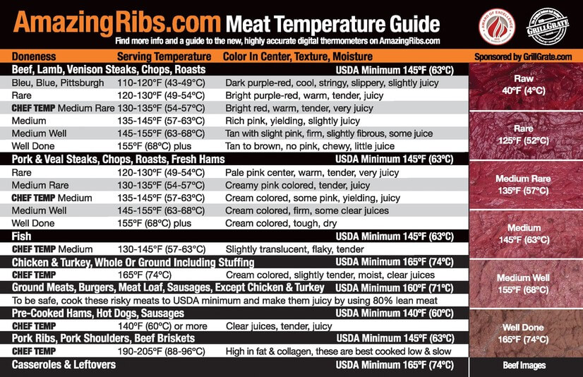 Cooking_temps by Amazing Ribs